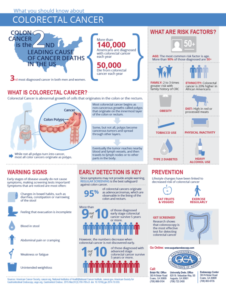 Colorectal Cancer Signs And Symptoms